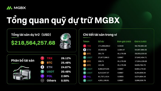 An MGBX cryptocurrency reserve overview displaying total assets of $218,564,257.68, with asset allocation including TRX (26.12%), BTC (25.48%), ETH (24.87%), USDT (20.48%), POL (2.56%), and Others (0.50%).
