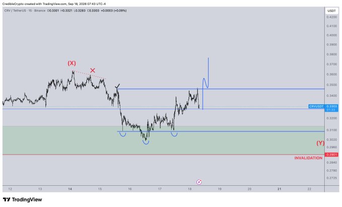 A TradingView price chart of CKB/USDT created with TradingView.com on Sep 16, 2026, showing price action between roughly 0.2998 and 0.3303 USDT, with marked annotations (X) for a potential short setup, checkmarks for entry points, and an 'INVALIDATION' level marked at 0.2997.