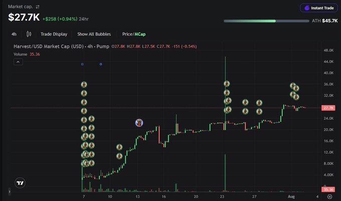 A cryptocurrency trading chart from TradingView showing Harvest/USD with a market cap of $27.7K and a +$258 (-0.94%) 24hr change, featuring multiple pump markers and candle data.