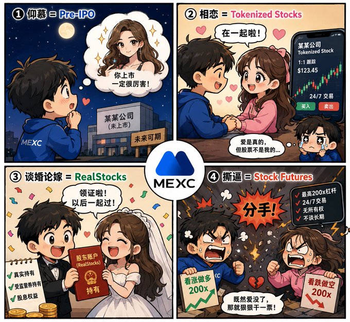 A four-panel MEXC educational comic illustrating different stock trading products: Pre-IPO (admiration of a pre-listed company), Tokenized Stocks (1:1 tokenized shares at $123.45, 24/7 trading), RealStocks (marriage representing real holdings with shareholder rights and dividends), and Stock Futures (fight representing 200x leverage with no ownership).