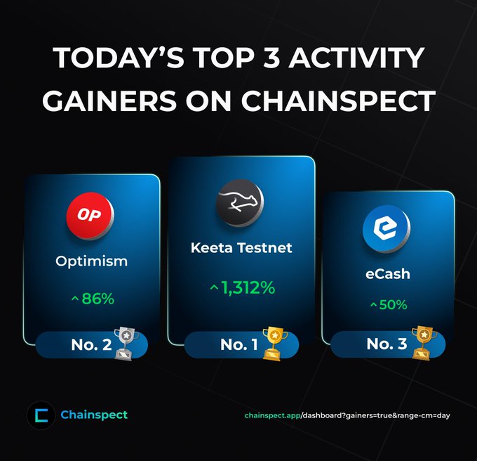 The image shows Chainspect's daily top activity gainers, with **Keeta Testnet ($KTA)** claiming the No. 1 spot at a massive **+1,312%** gain, far outpacing Optimism (+86%) and eCash (+50%). This perfectly aligns with the post's sentiment that $KTA is "always cooking."