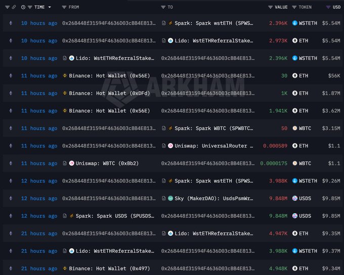 A blockchain transaction tracker (Arkham) showing recent crypto transactions from address 0x268448f31594f4636003cBB4E13... involving protocols like Spark, Lido, and Uniswap, with tokens such as WSTETH, WBTC, ETH, and USDS, displaying values in the millions of dollars.