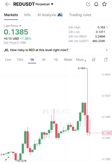 A mobile trading app screenshot showing the REDUSDT Perpetual trading pair on MEXC, with a last price of 0.1385 USD (+1.39%), 24h high of 0.163, and a 1-hour candlestick chart.