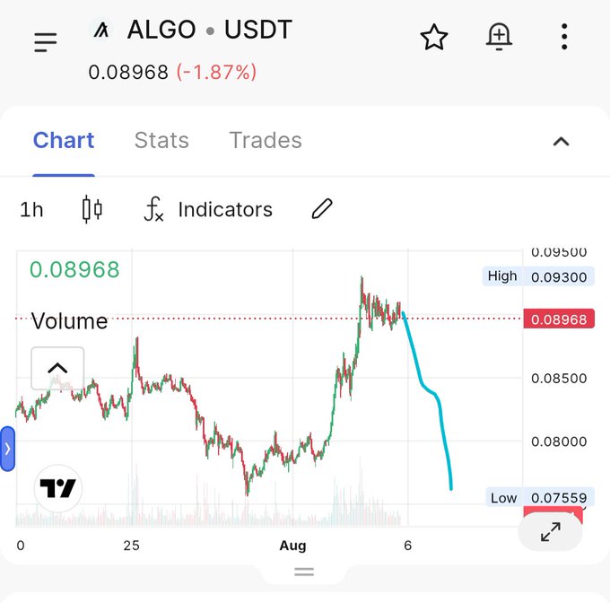 A cryptocurrency trading chart showing the price of ALGO/USDT at 0.08968 (-1.87%), with a steep downward trend line on the graph.