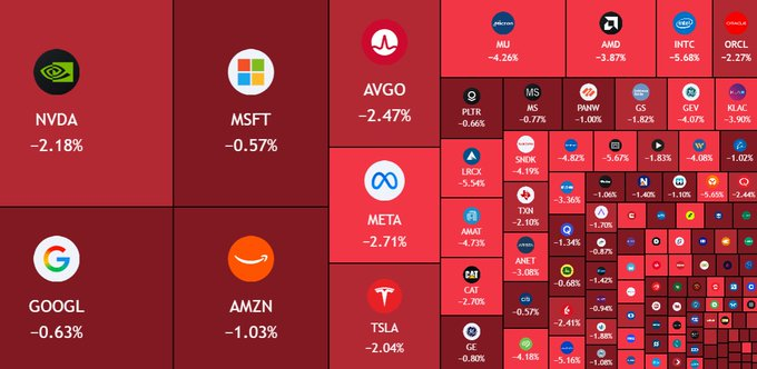 A treemap visualization shows widespread losses across major US stocks, with NVDA down 2.18%, MSFT -0.57%, GOOGL -0.63%, AMZN -1.03%, META -2.71%, TSLA -2.04%, and AVGO -2.47%, illustrating the $440B market wipeout referenced in the post. The predominantly red color palette visually reinforces the broad TradFi sell-off described, contrasting with the post's note that crypto ($BTC above $65K, $ETH reclaiming $1.92K) remains one of the few green spots.