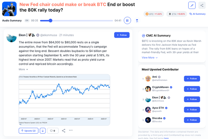 A CoinMarketCap audio summary discussing BTC's potential move to $80,000, featuring a post by Ekon highlighting that the rally from $64,000 to $80,000 hinges on Fed Treasury accommodation, alongside a chart of U.S. Treasury securities at 30-year constant maturity. The page shows BTC up 1.22% and ETH up 0.83%, with Ekon listed among the most upvoted contributors.