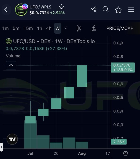 A weekly price chart for UFO/USD on DEXTools showing a strong bullish trend, with the token up 27.38% (0.7378) and 136.91% higher than the recent low, supporting the post's highlight of UFO's positive weekly performance.