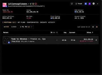 A dark-themed DeBank portfolio dashboard for wallet 0x0f9855b6bd051fcf764806c867c, showing Total PNL of -$27,962.33, Win Rate of 50.0%, and a 'Team to Advance | France vs. Spa' prediction market position worth $241,856.80.