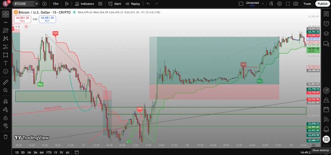 A TradingView Bitcoin/USD chart on the 15-minute timeframe showing price action with technical indicators, a SELL signal at $64,351.90, and a BUY signal at $64,581.59.