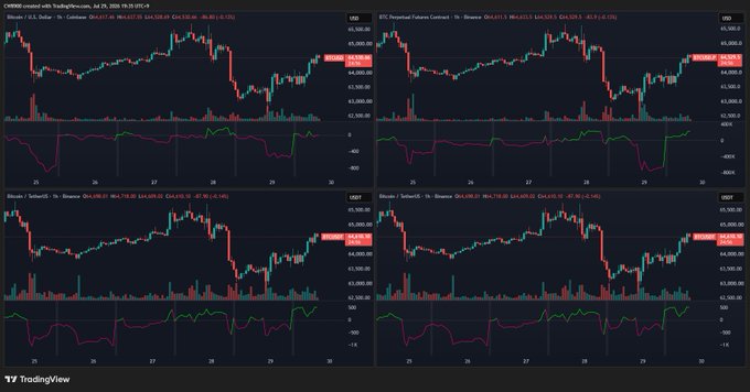 Four cryptocurrency trading charts display Bitcoin (BTC) price action and order flow from July 25-30, 2020, with the accompanying post likely referring to data within these graphs. The charts show BTC trading against USD and USDT on Coinbase and Binance, including perpetual futures contracts, illustrating price movements and trading volumes.