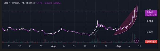 A Binance 4-hour price chart for DOT/TetherUS showing a price of 1.173 (+5.86%), with a notable upward price spike on the right side highlighted by a drawn curved arrow.