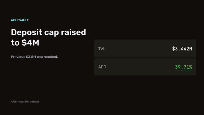 A digital interface displaying 'AFLP VAVLT' announcing 'Deposit cap raised to $4M' after the previous $3.5M cap was reached, showing a TVL of $3.442M and an APR of 39.71% on a black background, with 'Aftermath Perpetuals' noted at the bottom.