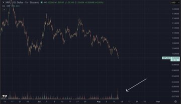 A candlestick chart of XRP/USD on TradingView's 1-hour timeframe shows a sharp downward trend with a white arrow pointing to noticeably thin volume bars at the bottom of the chart, visually emphasizing the lack of trading activity the poster mentions during the recent price decline.