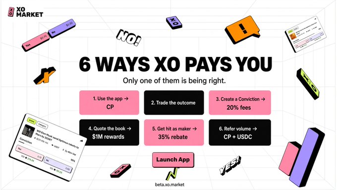 A promotional graphic for XO Market titled "6 WAYS XO PAYS YOU" with the tagline "Only one of them is being right," listing six reward methods including app usage for CP, trading outcomes, creating convictions (20% fees), quoting the book for $IM rewards, hitting as maker (35% rebate), and referring volume for CP + USDC, with a Launch App button and beta.xo.market URL.
