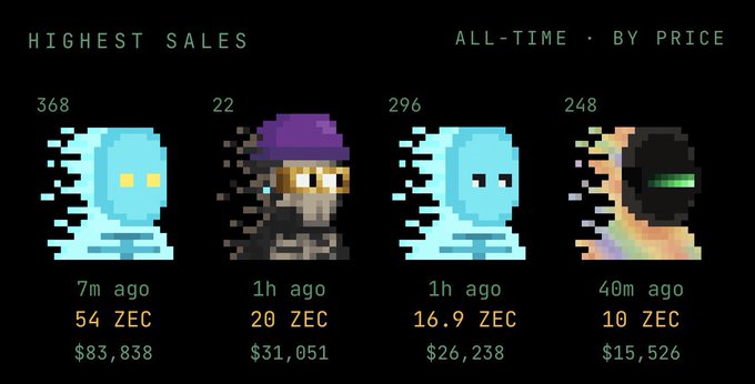 A screenshot showing the "Highest Sales All-Time by Price" leaderboard, featuring four pixel-art ghost characters sold for 54 ZEC ($83,838), 20 ZEC ($31,051), 16.9 ZEC ($26,238), and 10 ZEC ($15,526), supporting the post's celebration of massive ZEC transactions.