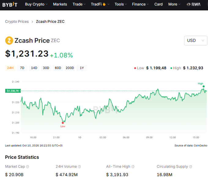 A Bybit price page displays 'Zcash Price ZEC' at $1,231.23 (+1.08%) with a 24h price chart and stats including a $20.90B market cap.