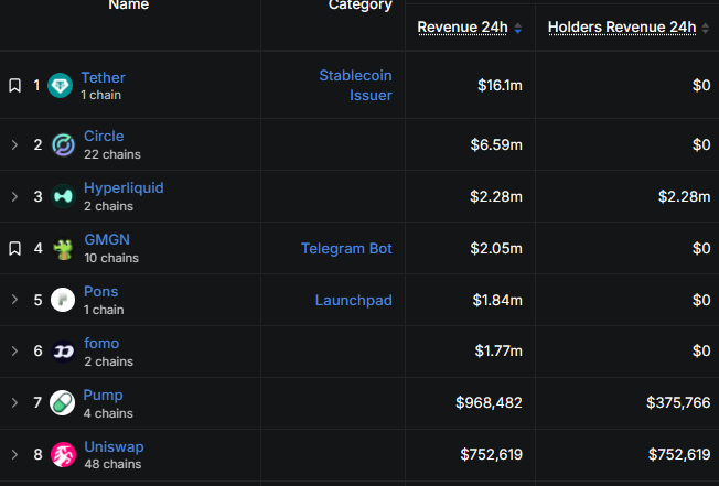 A leaderboard ranking entities by 24-hour revenue, with Tether (Stablecoin Issuer) at #1 with $16.1m, followed by Circle, Hyperliquid, GMGN, Pons, fomo, Pump, and Uniswap.