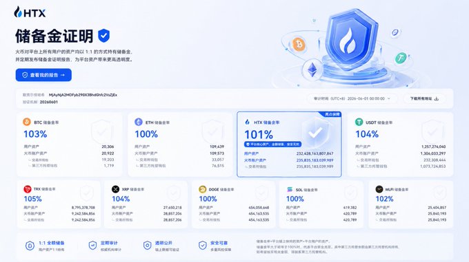 The HTX (Huobi) exchange reserve proof page showing 1:1 reserve backing with 101% BTC, 100% ETH, 101% HTX, 104% USDT, 105% TRX, 104% XRP, 100% DOGE, 100% SOL, and 102% WLFI reserve ratios.