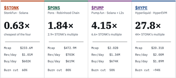 A comparison chart showing market cap multiples for four tokens—$STONK (0.63×, cheapest), $PONS (1.84×), $PUMP (4.15×), and $HYPE (27.8×)—with details on daily revenue, buy volume, and burn cut percentages. The image visually supports the post's claim that $STONK appears underpriced given its $1.01M daily revenue and 60% burn cut compared to peers with higher multiples and similar or lower revenue figures.