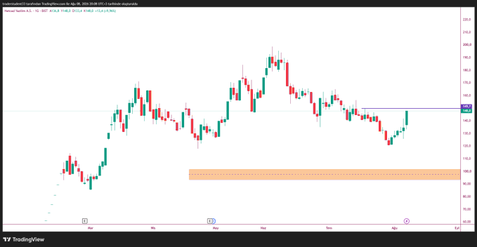 A TradingView candlestick chart titled 'Oyak Yatirim Menkul Degerler A.S.' (OYYAT) showing price action with an orange highlighted zone around the 90-100 price level, displaying data from approximately April-June.