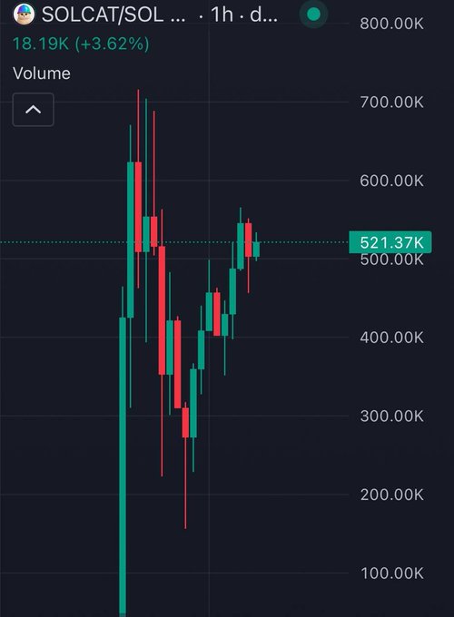 A 1-hour candlestick chart for SOLCAT/SOL shows a price of 18.19K (+3.62%) and a volume of 521.37K, featuring green and red candles oscillating between roughly 100.00K and 800.00K.