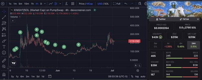 A Dexscreener chart showing the KNIGHT/SOL trading pair on PumpSwap, displaying a 4-hour candlestick chart with the price at approximately 0.0002264 SOL ($219K market cap), down 1.43%, with a Twitter/X feed widget on the right side.