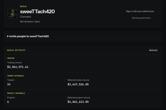 A dark-themed dashboard for the 'sweetTach420' guild under the 'Connect' label, showing 36 members in an Open guild with trading volume of $2,864,571.61, 24 trader referrals, and 6 project referrals.
