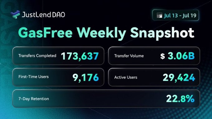 A 'GasFree Weekly Snapshot' infographic for JustLendDAO (Jul 13-Jul 19) displaying 173,637 transfers completed, $3.06B transfer volume, 9,176 first-time users, 29,424 active users, and 22.8% 7-day retention.