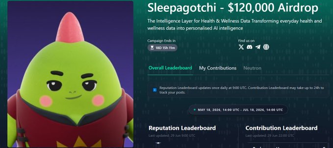 The image shows a Sleepagotchi airdrop page advertising a $120,000 prize, featuring a green alien-like character with a red hat, alongside leaderboard details for the campaign running from May 19, 2026, to July 19, 2026. The post discusses how Web3 platforms like Sleepagotchi, Canopy, and Nucleus are creating more behavior-specific reward systems, which aligns with the image's display of a structured, points-based airdrop campaign.