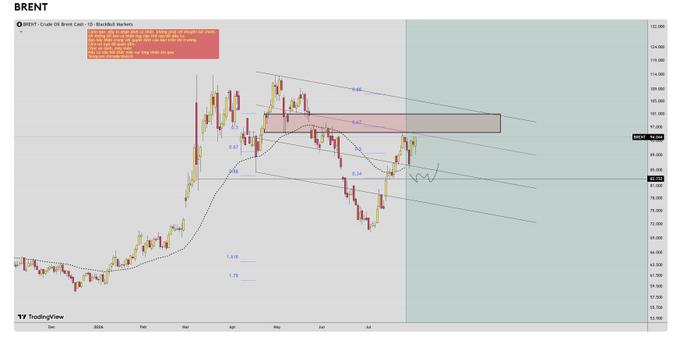 A TradingView candlestick chart for BRENT crude oil showing a descending channel pattern with technical analysis annotations and Fibonacci levels.