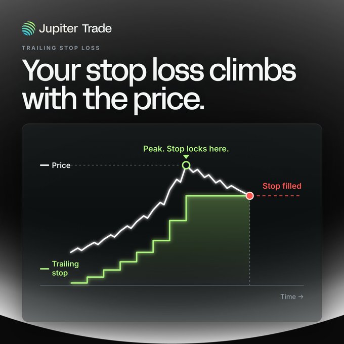 An educational graphic from "Jupiter Trade" titled "TRAILING STOP LOSS" and "Your stop loss climbs with the price," featuring a line graph demonstrating how the stop loss steps up as the price reaches its peak before being filled.