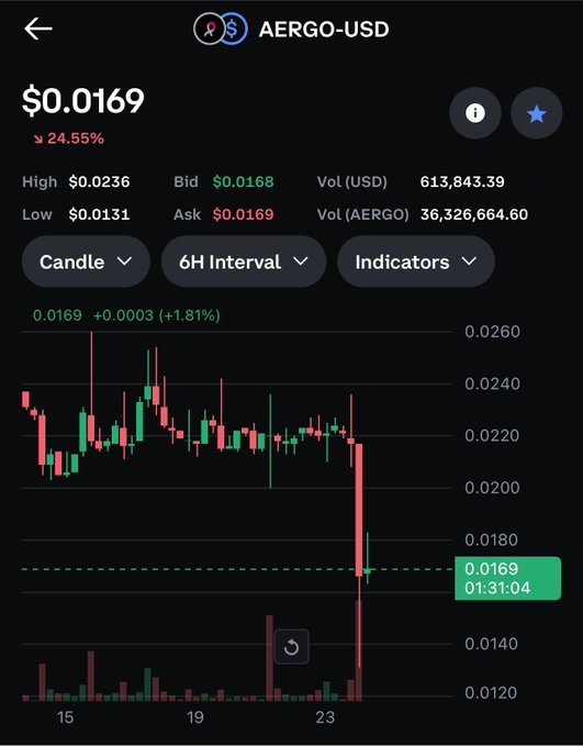 A cryptocurrency trading chart showing AERGO-USD priced at $0.0169, down 24.55%, with a candlestick chart on a 6H interval.