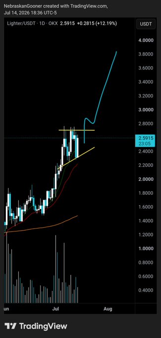 The image shows a TradingView daily candlestick chart for Lighter/USDT (LIT/USDT) trading at $2.5915, up 12.19%, displaying a recent impulsive price surge followed by a small consolidation/pullback zone around $2.50–$2.70 with a projected bullish path extending toward the $4.00 region—visually reinforcing the post's claim that $LIT has completed its first consolidation after an impulse move and could see strong bullish continuation if the structure holds.