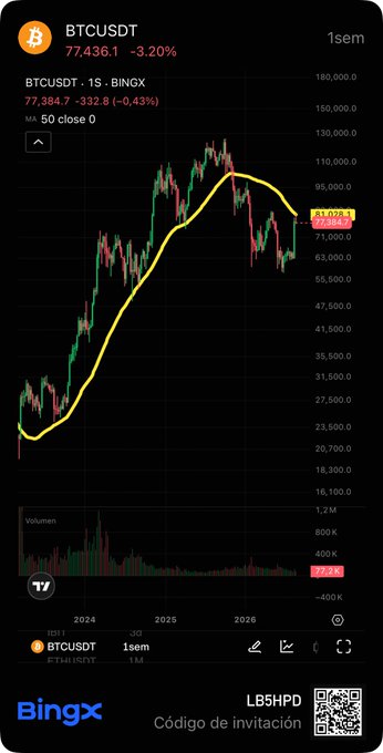 A BTCUSDT weekly candlestick chart on BingX shows Bitcoin trading at $77,436.10, down 3.20%, with a yellow MA50 (50-week moving average) curve that has been sharply rejected near $84,623, supporting the post's claim of a weekly MA50 rejection signaling a potential correction toward $65K–$62K.
