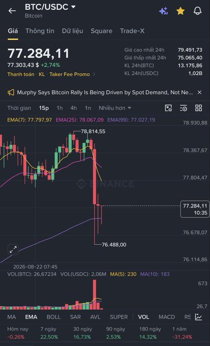 A Binance trading chart for BTC/USDC shows Bitcoin's price at $77,284.11 (-2.74%), with a dramatic red candlestick wick plunging to $76,488.00 around 10:35, illustrating the sudden sharp drop referenced in the post where BTC's decline dragged altcoins down 10% and meme coins down 20% instantly.