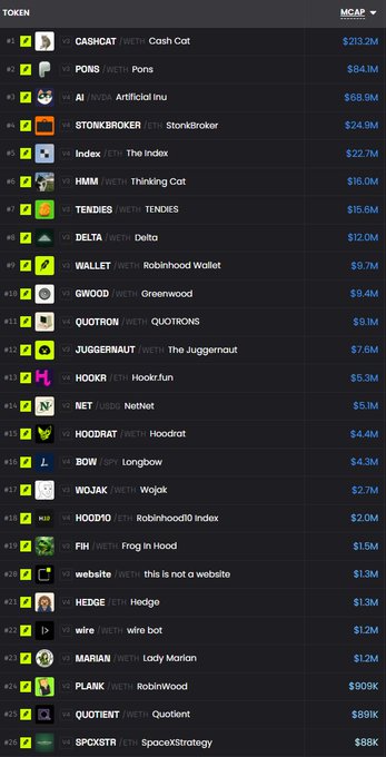 A screenshot of a Robinhood crypto watchlist displays tokens ranked by market cap, led by CASHCAT ($213.2M), PONS ($84.1M), and AI ($68.9M), with the user's post noting the recent addition of $greenwood ($9.4M) and $bow ($4.3M) alongside other utility-focused picks like DELTA, TENDIES, and HODORAT.