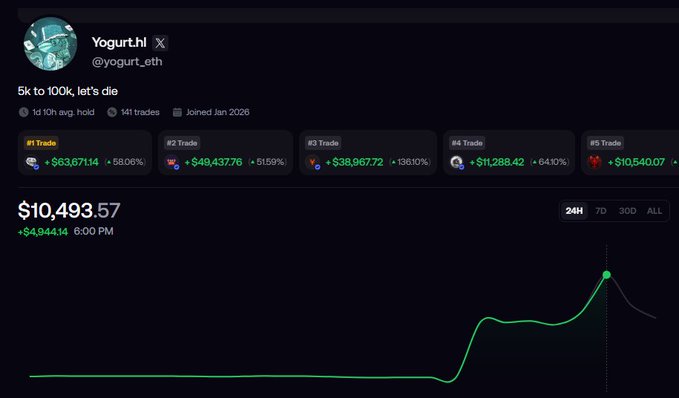 A screenshot from Yogurt.eth's (@yogurt_eth) trading profile showing his "5k to 100k" challenge, displaying 5 trades with significant gains (including $63,671 and $49,437) and a portfolio value of $10,493.57, up $4,944.14. The accompanying chart shows a sharp upward spike in his account value, illustrating the volatile swings he references in his post about just 6 days into his challenge.