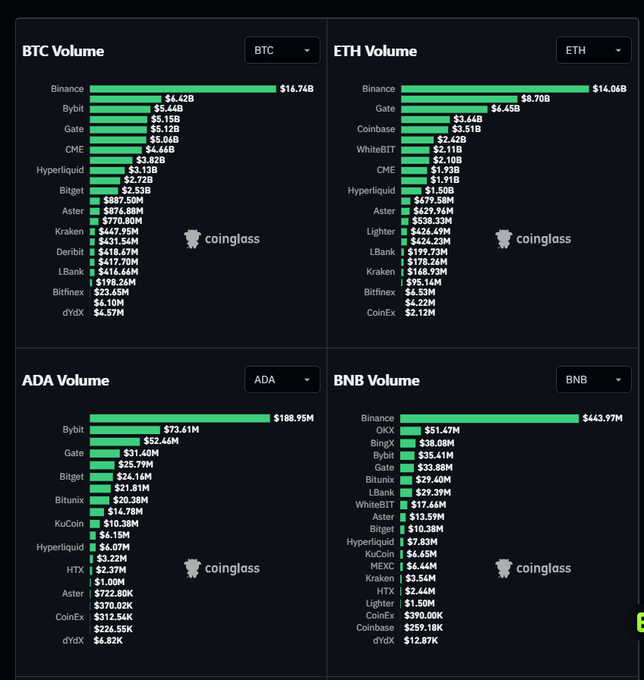 A Coinglass dashboard showing trading volumes across exchanges for BTC, ETH, ADA, and BNB, with Binance leading in each (BTC: $16.74B, ETH: $14.04B, ADA: $188.95M, BNB: $443.97M).