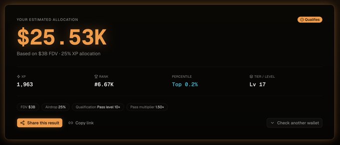 A dashboard shows an estimated allocation of **$25.53K** based on a $3B FDV and 25% XP allocation, with stats including 1,963 XP, Rank #6.67K, Top 0.2% percentile, and Lv 17, along with a "Qualifies" badge for the Jumper airdrop simulation.

The image relates to the post by showing the user's simulated results using "Pass level 10+" as the minimum qualification criteria for the $JUMP airdrop, achieving top 0.2% status and qualifying for an estimated $25.53K allocation.