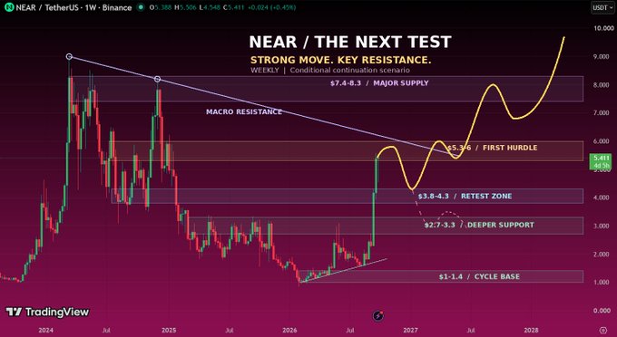 A TradingView weekly candlestick chart for the NEAR / TetherUS (NEARUSDT) cryptocurrency pair displays technical analysis with text overlays reading 'NEAR / THE NEXT TEST', 'STRONG MOVE. KEY RESISTANCE.', 'MACRO RESISTANCE', 'MAJOR SUPPLY' at $7.6-8.3, 'FIRST HURDLE' at $5.5-6, 'RETEST ZONE' at $3.8-4.3, 'DEEPER SUPPORT' at $2.7-3.3, and 'CYCLE BASE' at $1-1.4.
