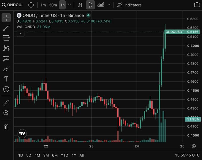 A TradingView candlestick chart shows ONDO/TetherUS on Binance over a 1-hour timeframe, with the price spiking sharply to 0.5156 (+3.74%) on heavy volume of 31.95M.