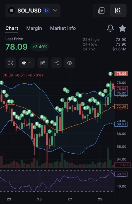 A cryptocurrency trading chart for SOL/USD showing a last price of 78.09 (+3.40%), with candlestick patterns, Bollinger Bands, and a 24H high of 78.90 and low of 73.90.