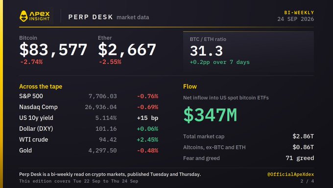 A crypto market data dashboard from APEX Insight Perp Desk dated 24 SEP 2026 showing Bitcoin at $83,577 (-2.74%), Ether at $2,667 (-2.55%), BTC/ETH ratio of 31.3, and net inflow of $347M into US spot bitcoin ETFs.