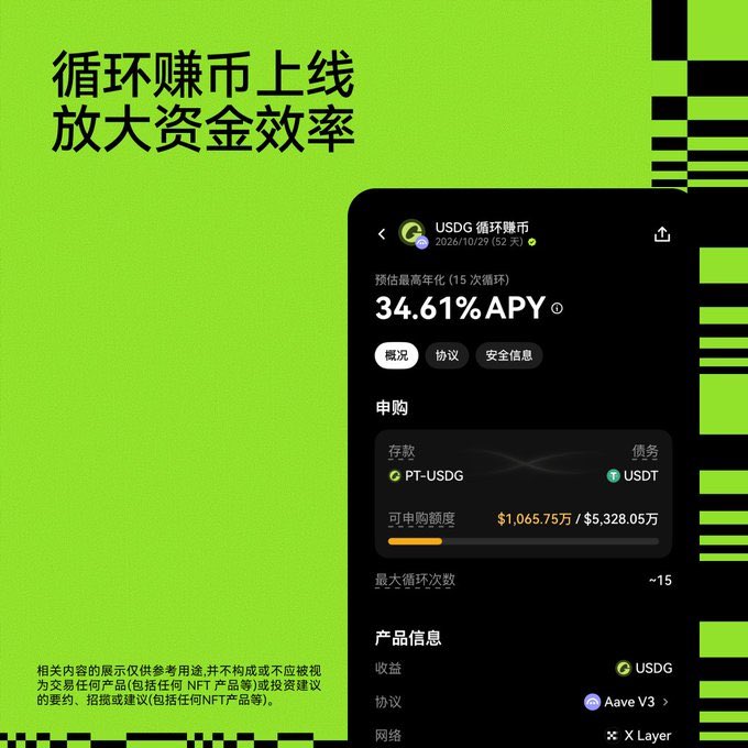 The image is a promotional graphic for OKX Wallet's new "Loop Earn" (循环赚币) feature, showing a mobile app interface with a headline reading "循环赚币上线 放大资金效率" (Loop Earn Launched, Amplify Capital Efficiency). The displayed screen shows the USDC 循环赚币 product with a maximum annualized yield of 34.61% APY (15 cycles/7 days), operating on Aave V3 with the X Layer network, allowing users to deposit PT-USDG and borrow USDT with a maximum of ~15 loops, directly illustrating the high-yield DeFi strategy mentioned in the accompanying post.