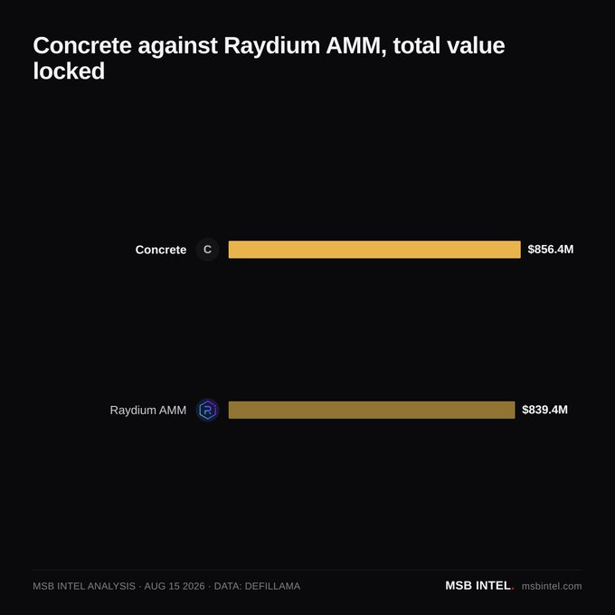 A bar chart comparison titled 'Concrete against Raydium AMM, total value locked' showing Concrete at $856.4M and Raydium AMM at $839.4M, sourced from MSB INTEL ANALYSIS dated AUG 15 2026 with data from Defillama.