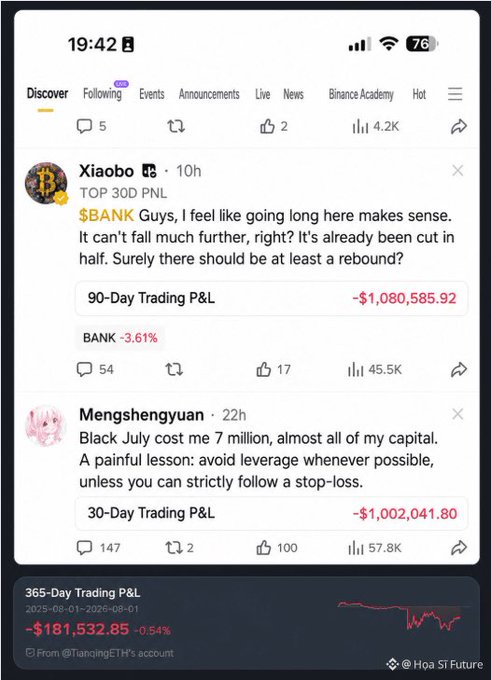 A Binance app screenshot showing the Discover feed with posts from 'Xiaobo' discussing a BANK long position with a 90-Day Trading P&L of -$1,080,585.92, and 'Mengshengyuan' about a July crash with a 30-Day P&L of -$1,002,041.80.