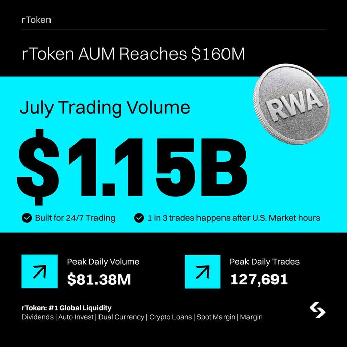 A promotional graphic for 'rToken' stating 'rToken AUM Reaches $160M' and highlighting 'July Trading Volume $1.15B' with a coin labeled 'RWA'. Additional stats include 'Peak Daily Volume $81.38M' and 'Peak Daily Trades 127,691.'