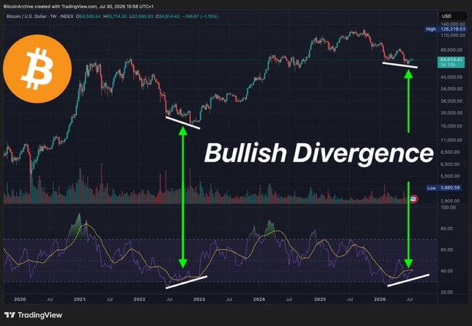 A TradingView Bitcoin/USD weekly chart illustrating a 'Bullish Divergence' pattern with green arrows highlighting higher lows in price (around $15K) corresponding to higher lows in the RSI indicator, plotted from 2020 through projected 2026.