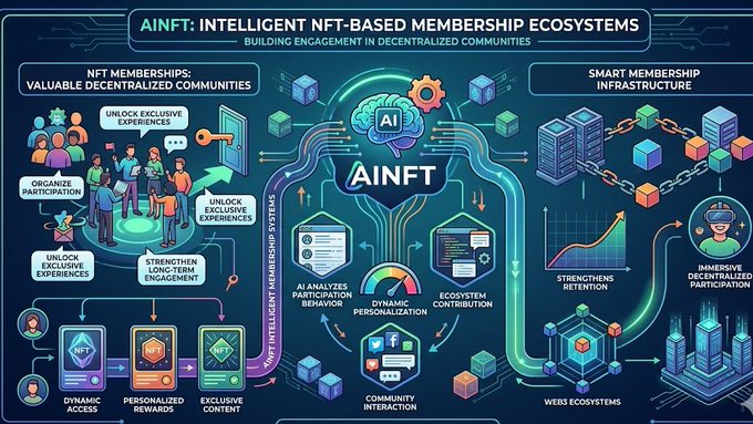 A detailed illustration of a network depicting the evolution of NFT-based membership systems with a focus on value chains, community growth, and user engagement.