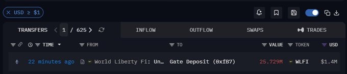 A dark-themed cryptocurrency transaction tracking interface showing a transfer 'World Liberty Fi: Un... Gate Deposit (0xf87)' with 25.729M WLFI valued at $1.4M, occurring 22 minutes ago.